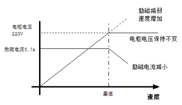 直流驱动器是如果工作的？